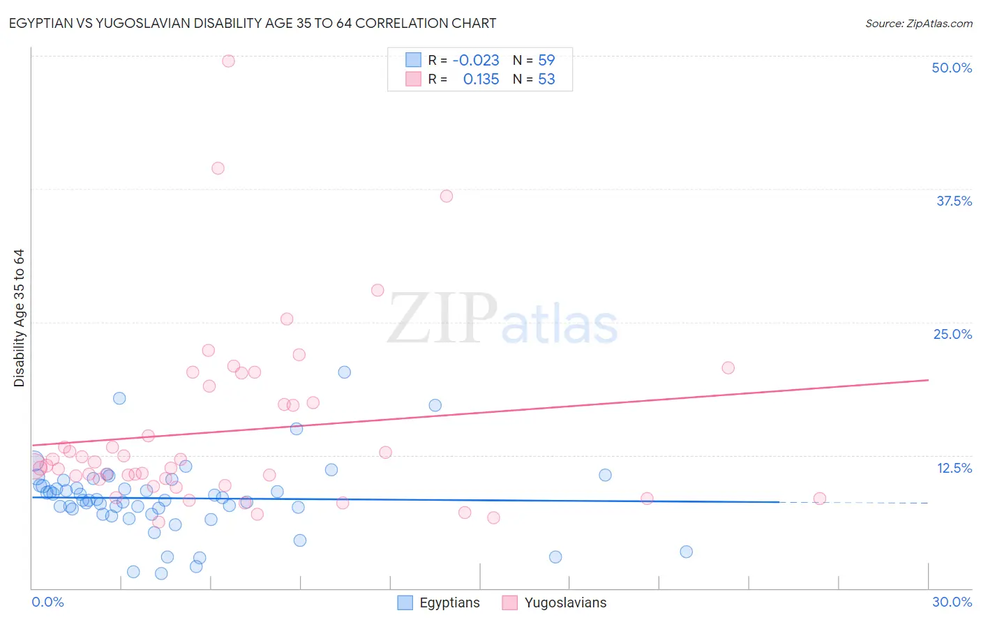 Egyptian vs Yugoslavian Disability Age 35 to 64