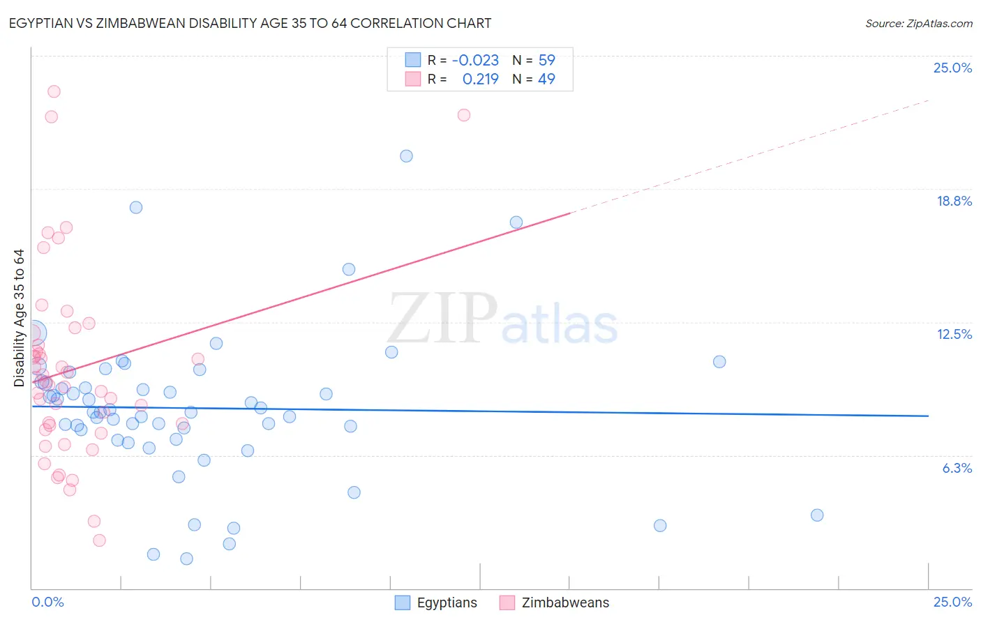 Egyptian vs Zimbabwean Disability Age 35 to 64