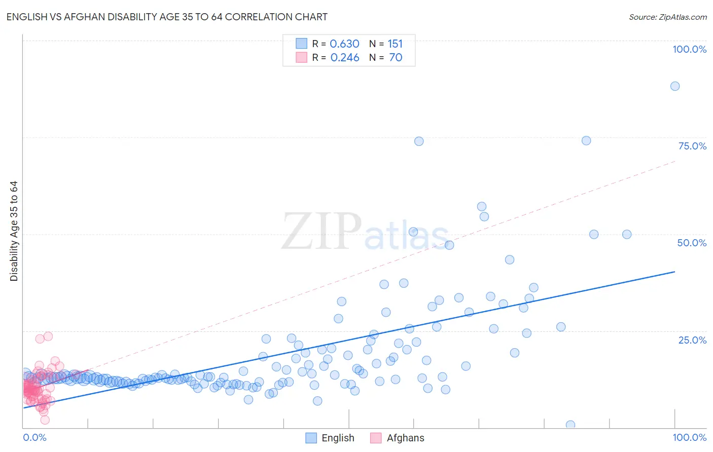 English vs Afghan Disability Age 35 to 64