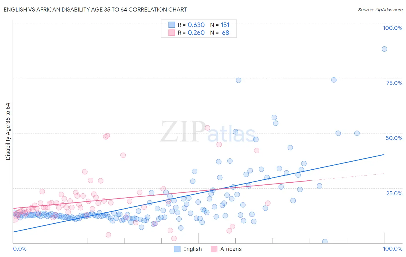 English vs African Disability Age 35 to 64