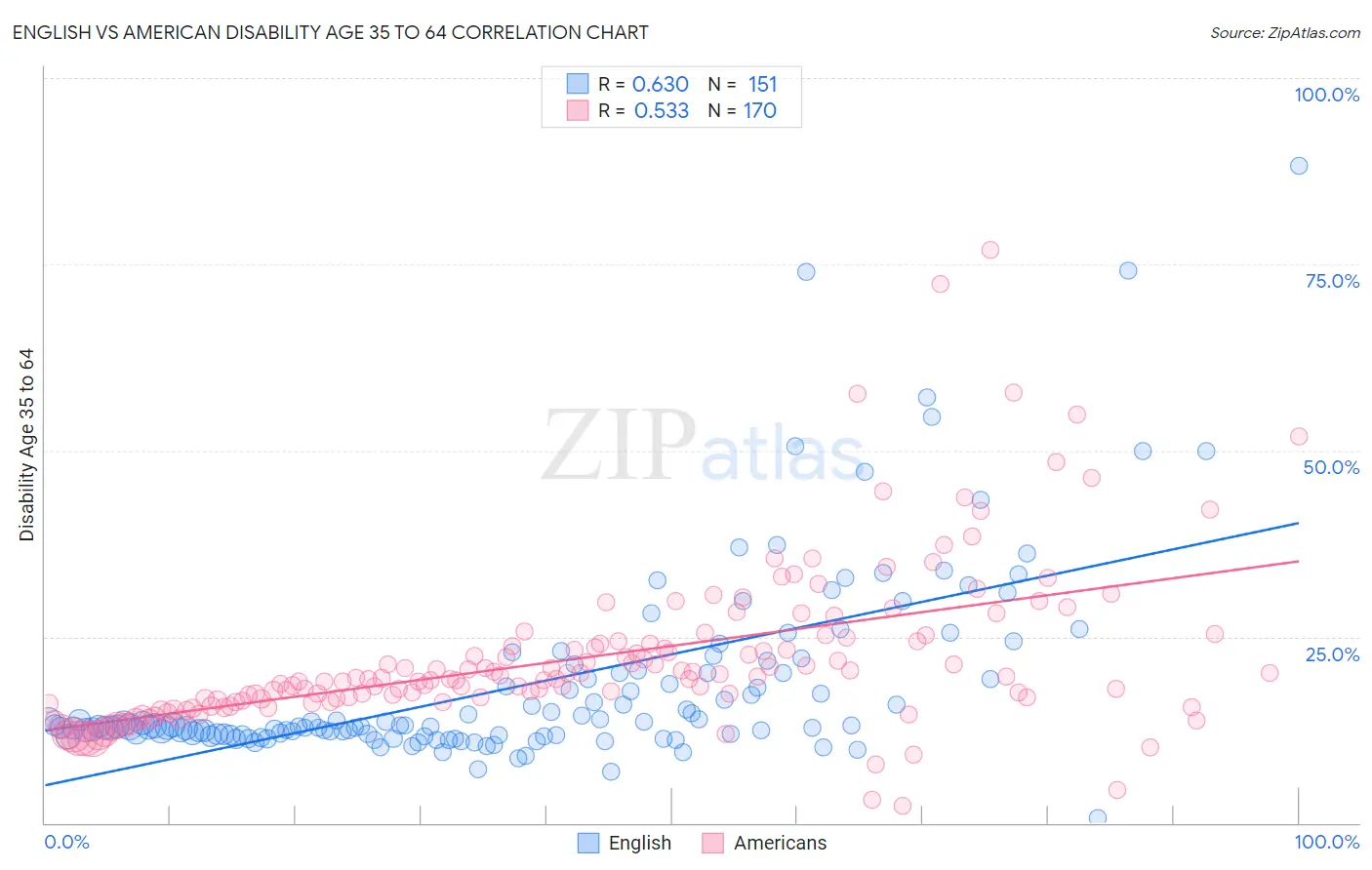 English vs American Disability Age 35 to 64