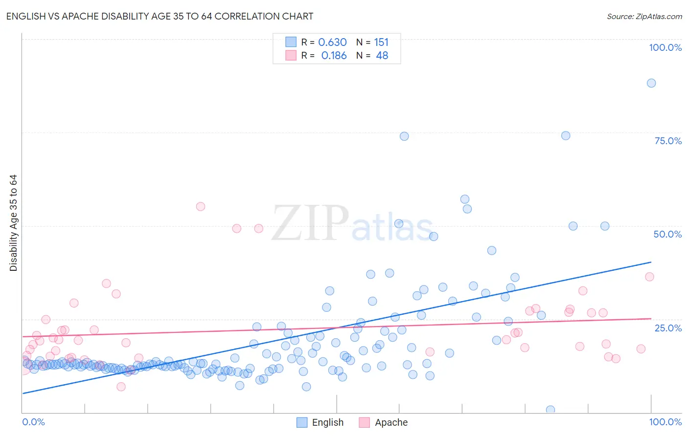 English vs Apache Disability Age 35 to 64