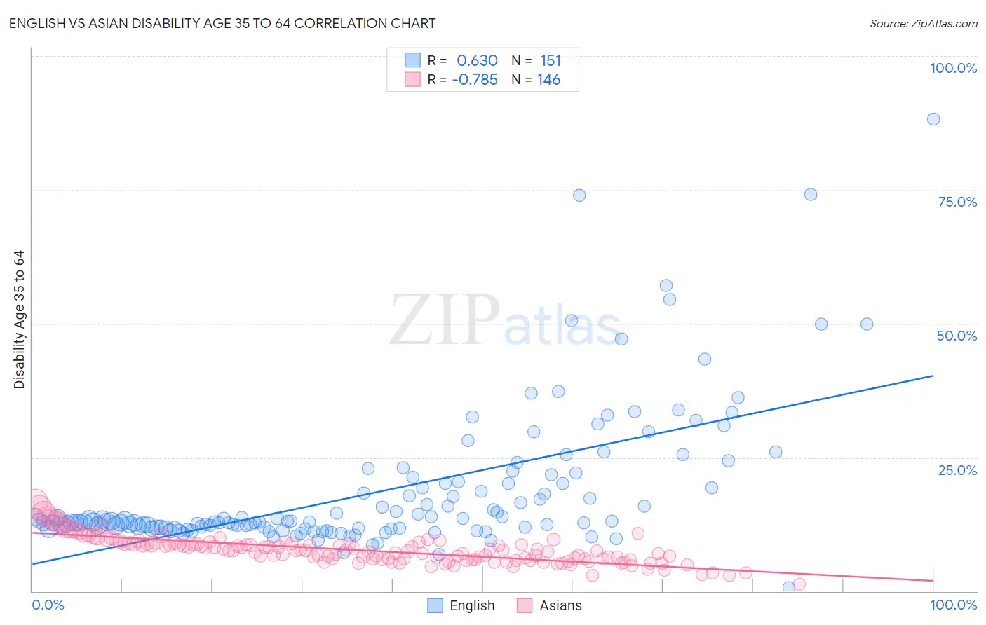 English vs Asian Disability Age 35 to 64