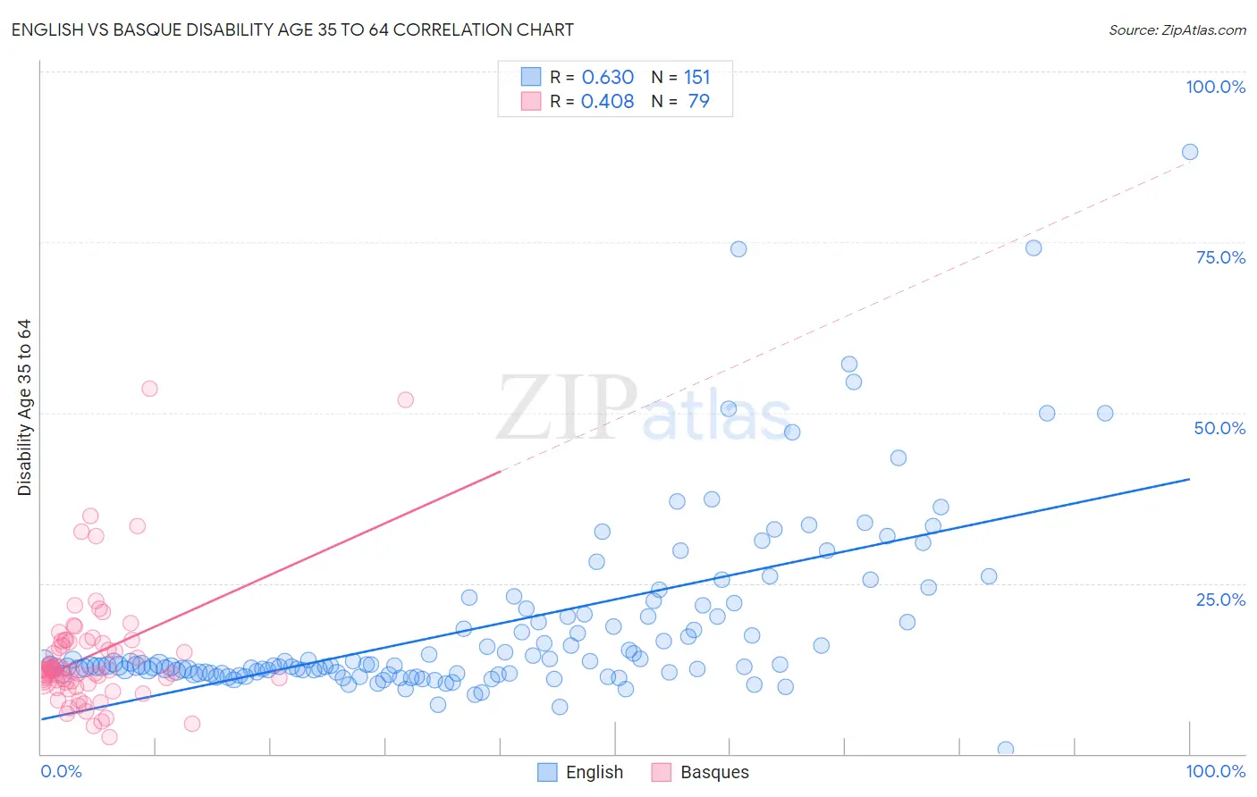 English vs Basque Disability Age 35 to 64