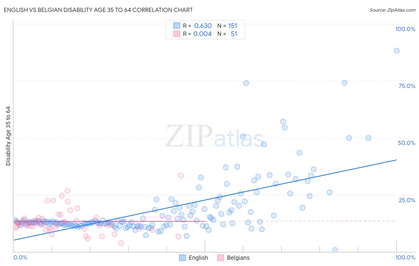 English vs Belgian Disability Age 35 to 64