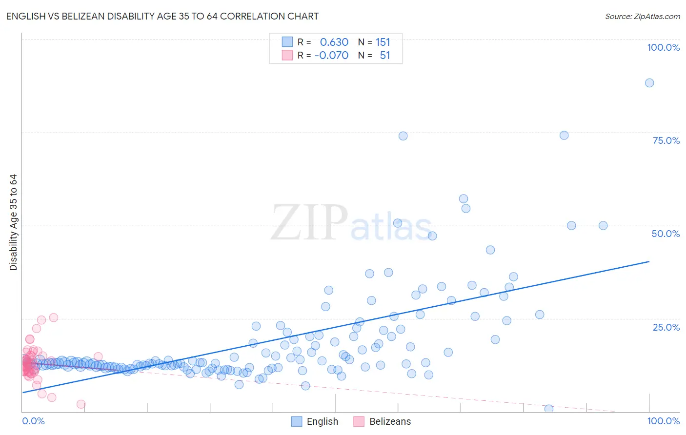 English vs Belizean Disability Age 35 to 64