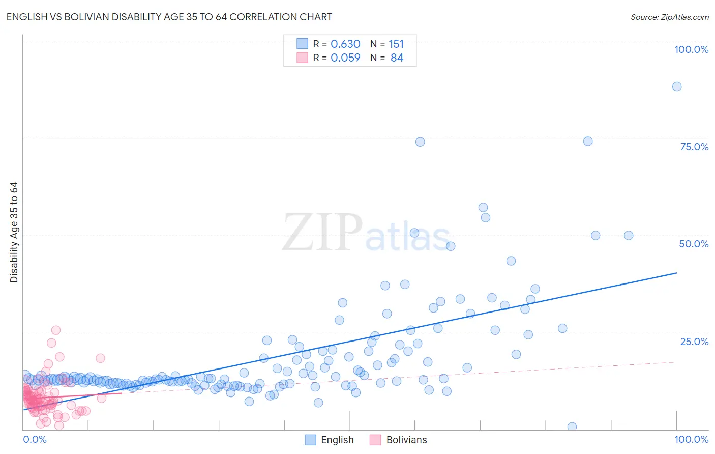 English vs Bolivian Disability Age 35 to 64