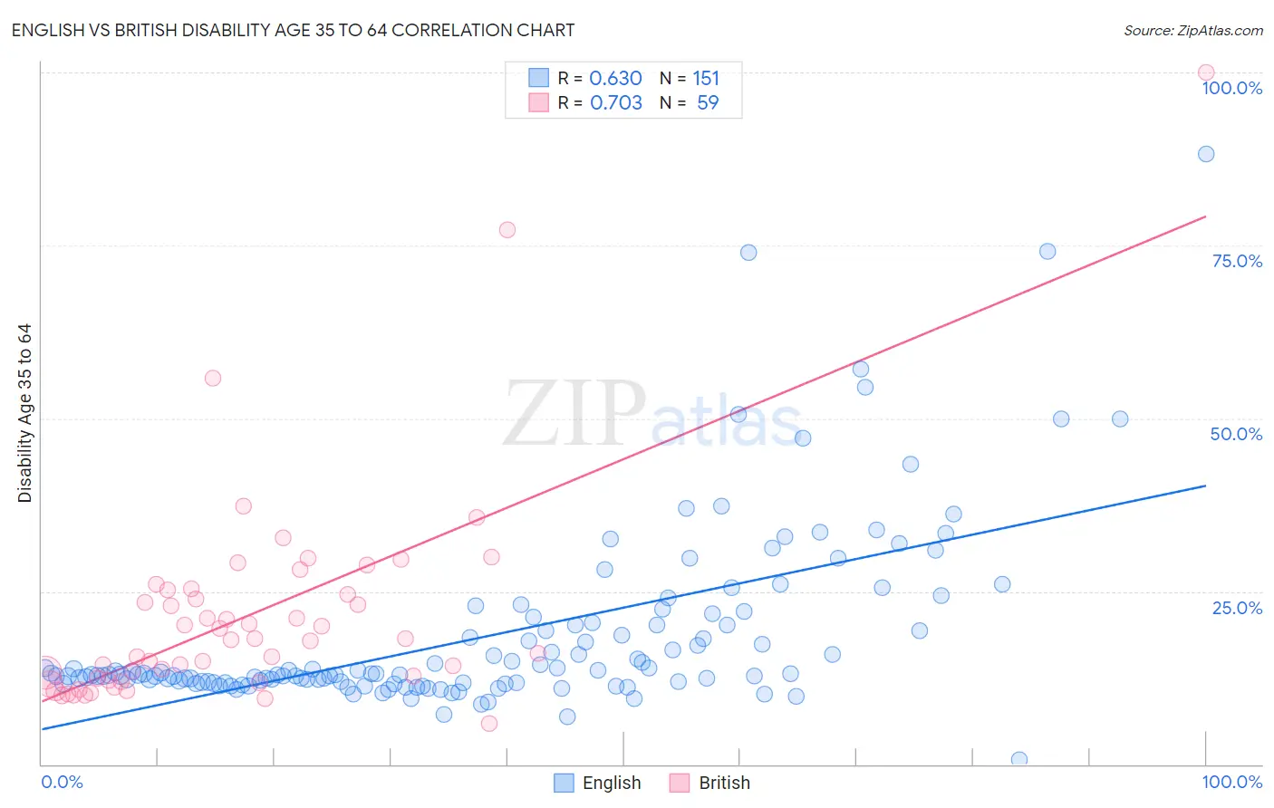 English vs British Disability Age 35 to 64