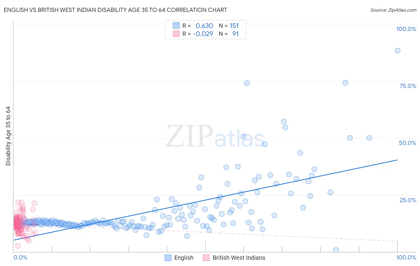 English vs British West Indian Disability Age 35 to 64