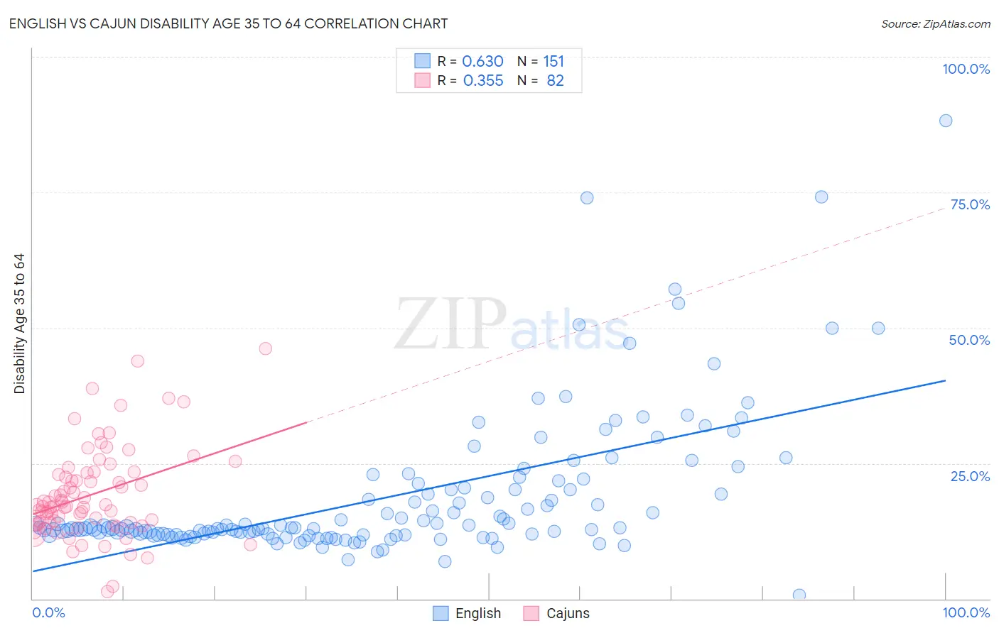 English vs Cajun Disability Age 35 to 64