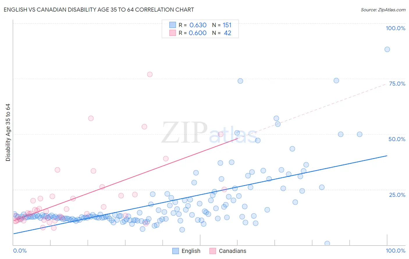 English vs Canadian Disability Age 35 to 64