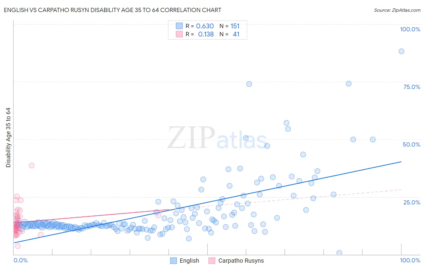 English vs Carpatho Rusyn Disability Age 35 to 64