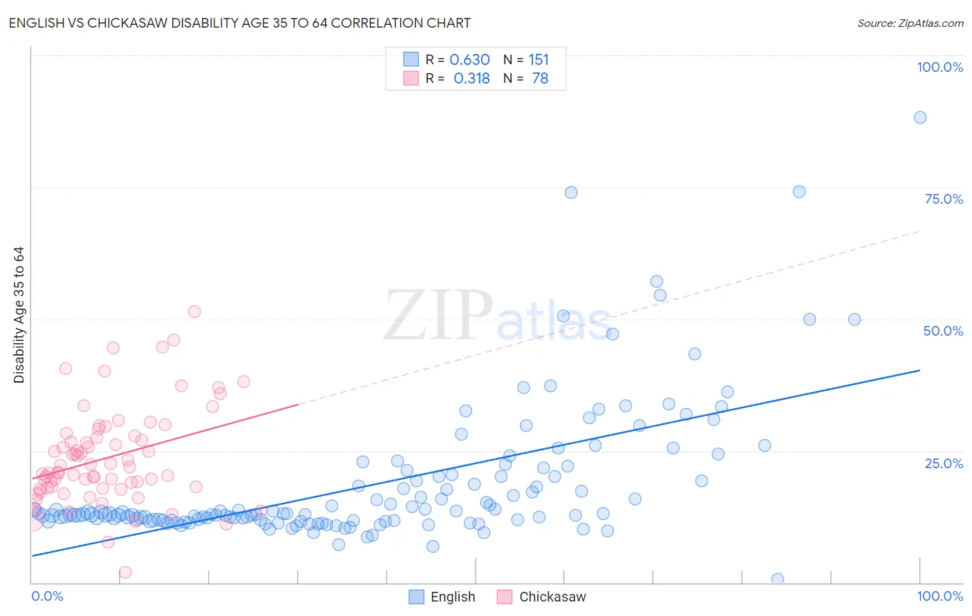 English vs Chickasaw Disability Age 35 to 64