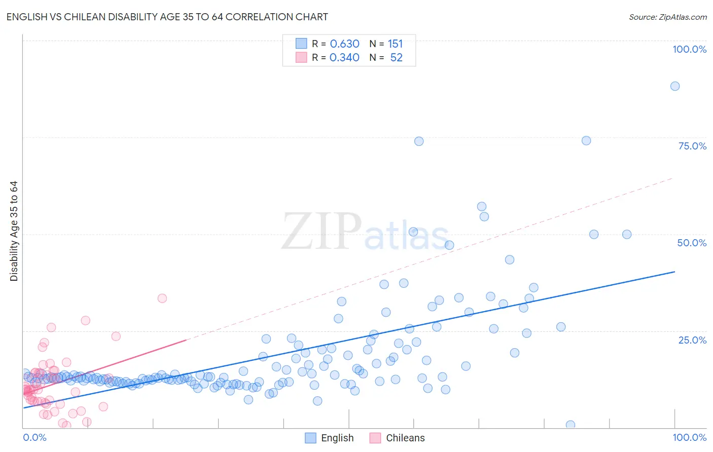 English vs Chilean Disability Age 35 to 64