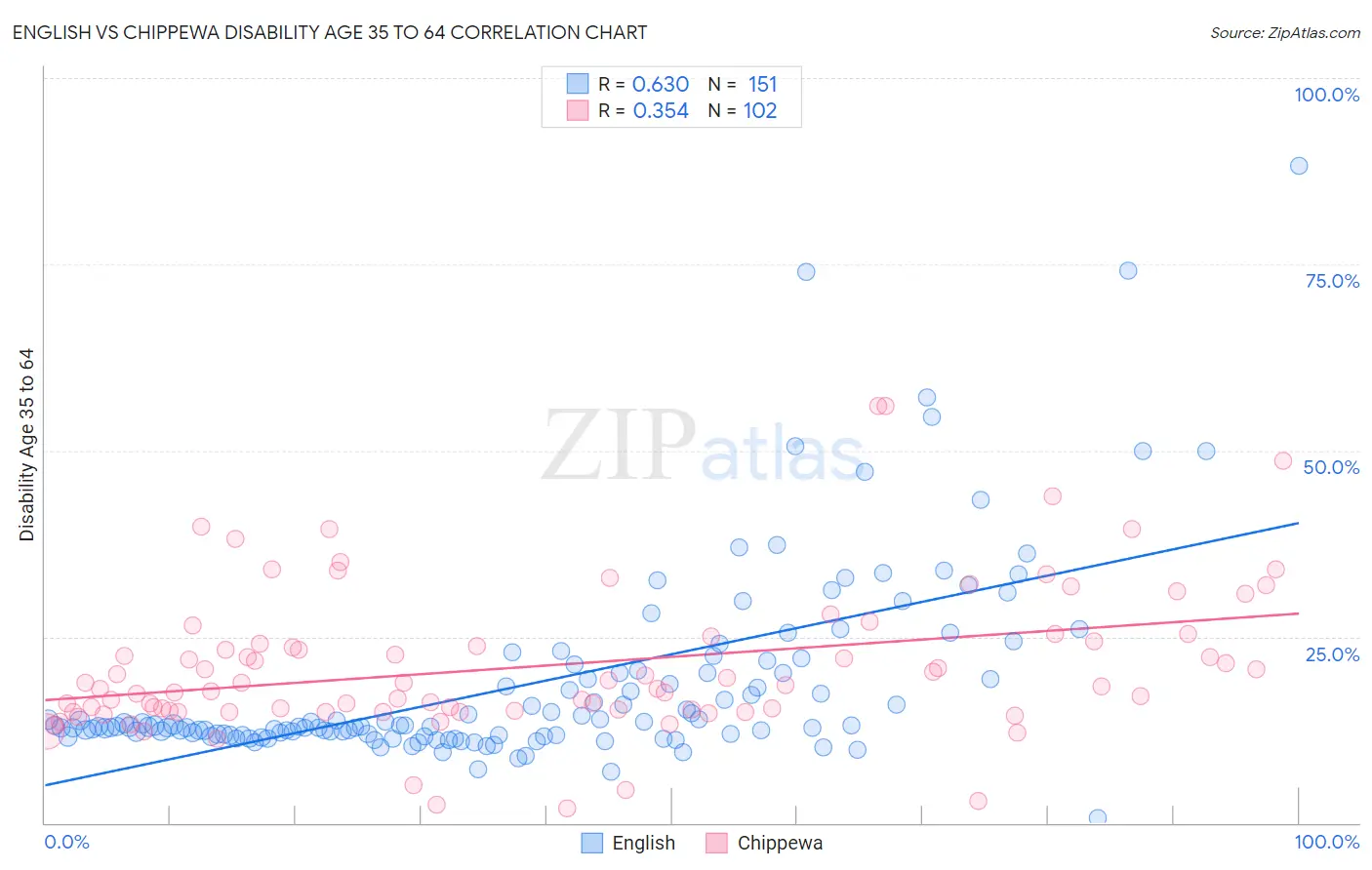 English vs Chippewa Disability Age 35 to 64