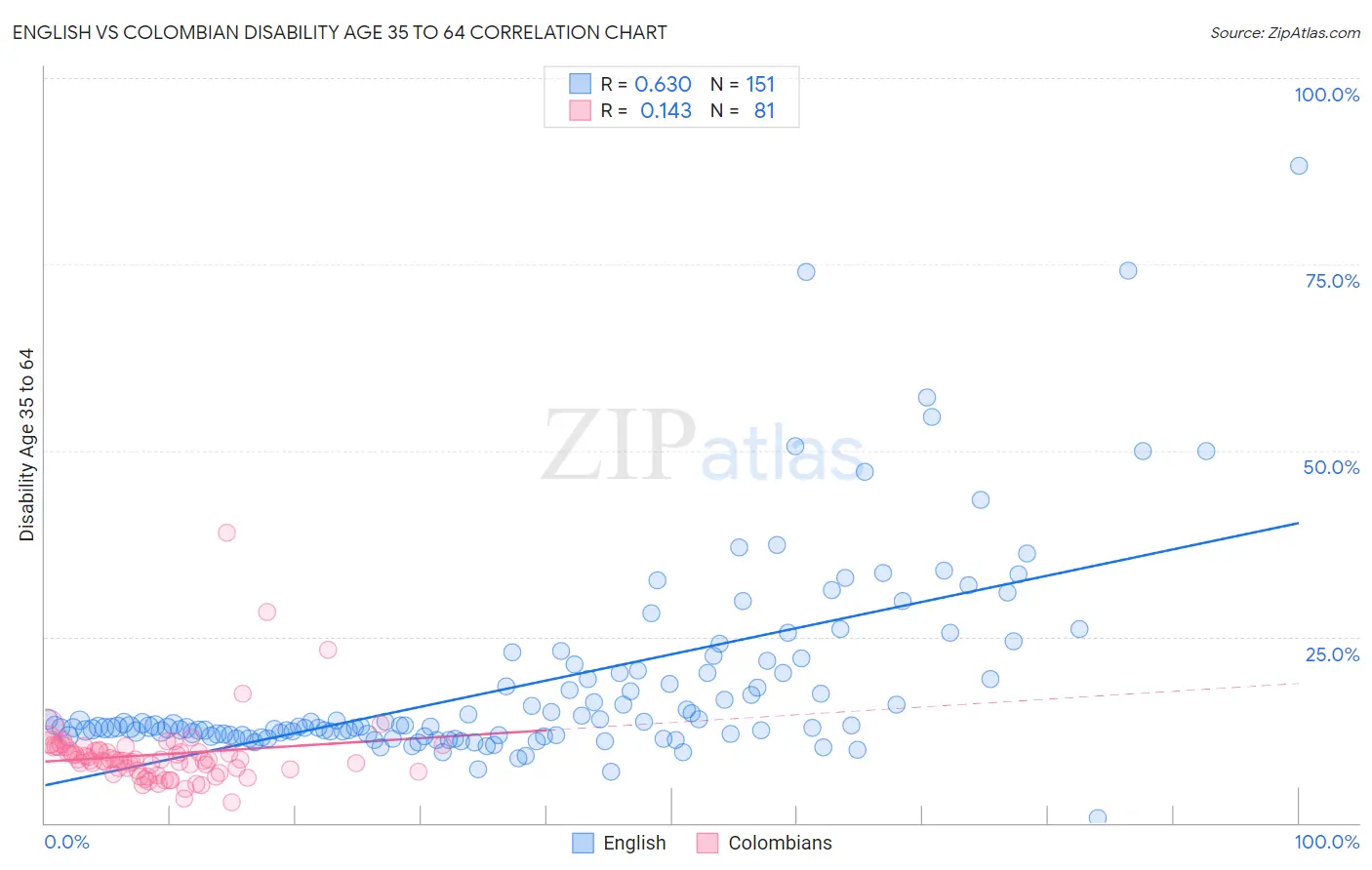 English vs Colombian Disability Age 35 to 64