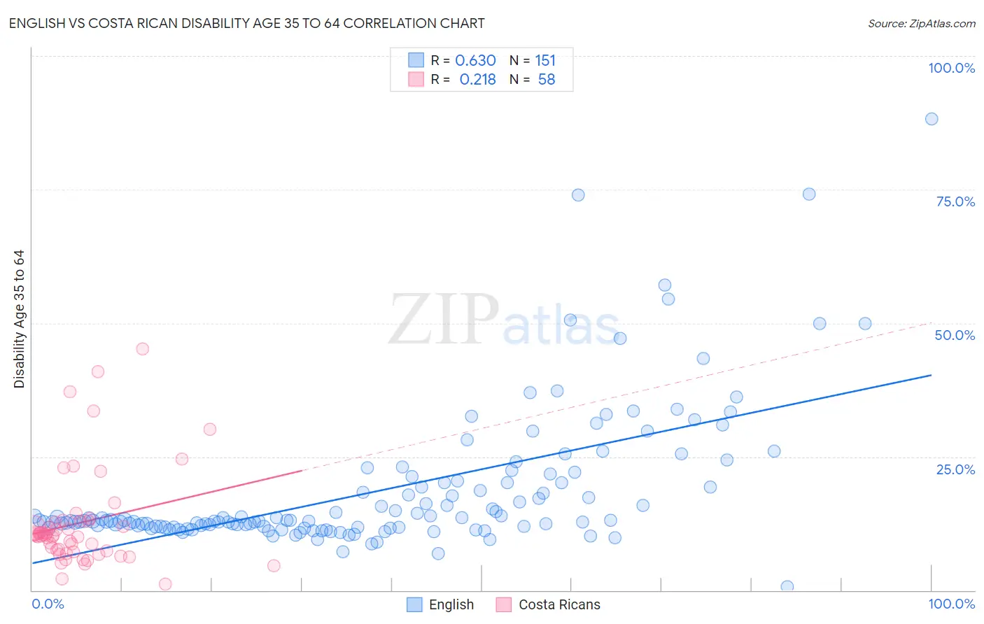 English vs Costa Rican Disability Age 35 to 64