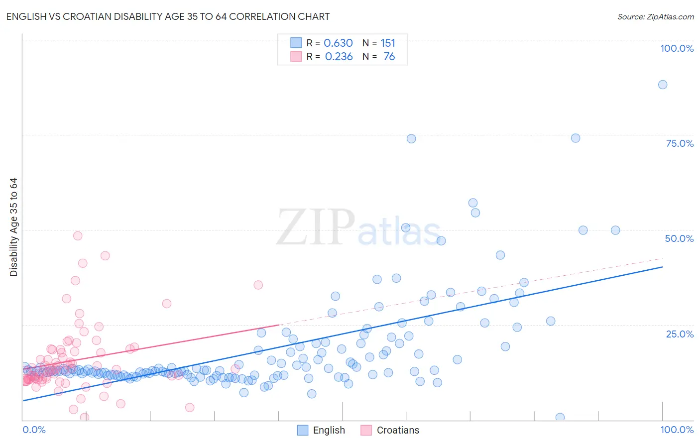 English vs Croatian Disability Age 35 to 64