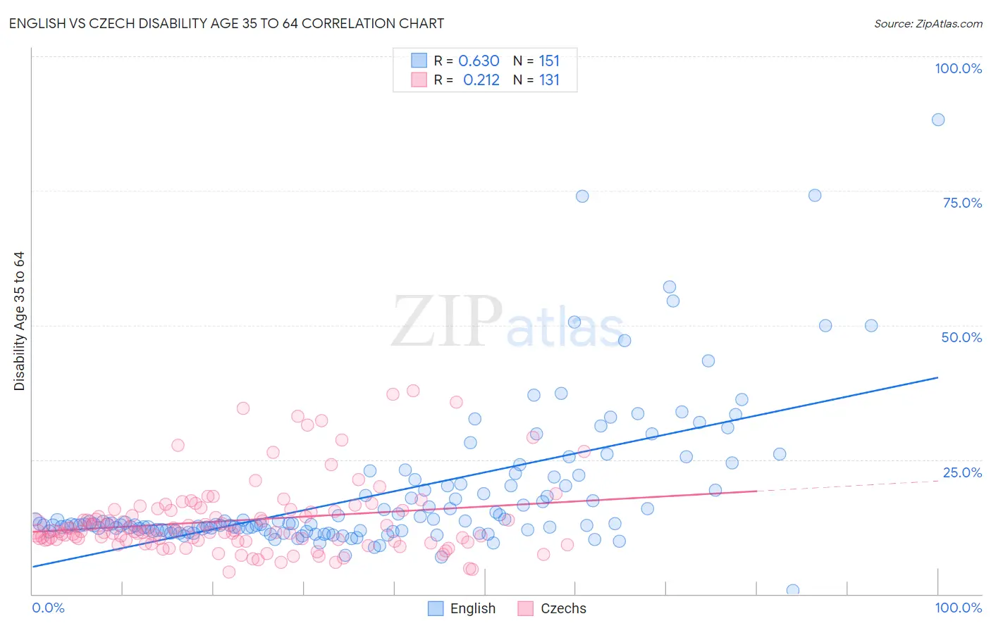 English vs Czech Disability Age 35 to 64