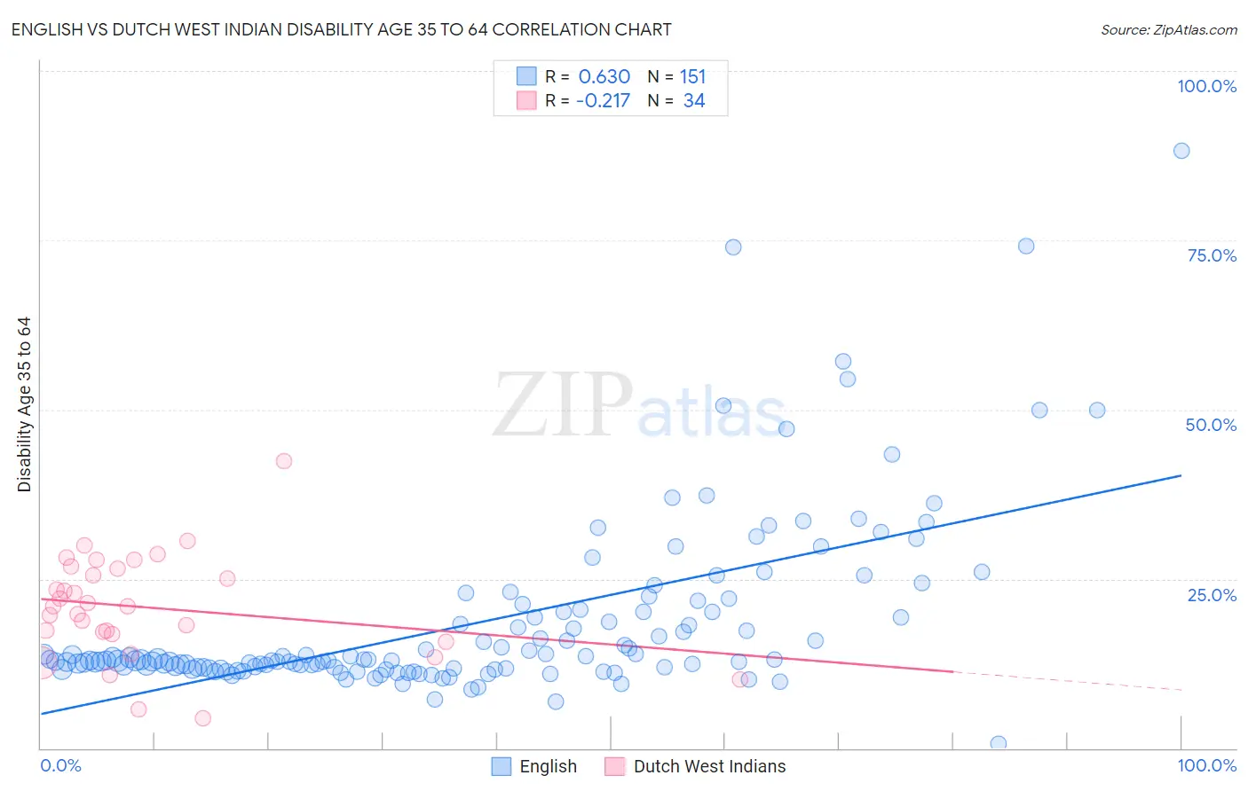 English vs Dutch West Indian Disability Age 35 to 64