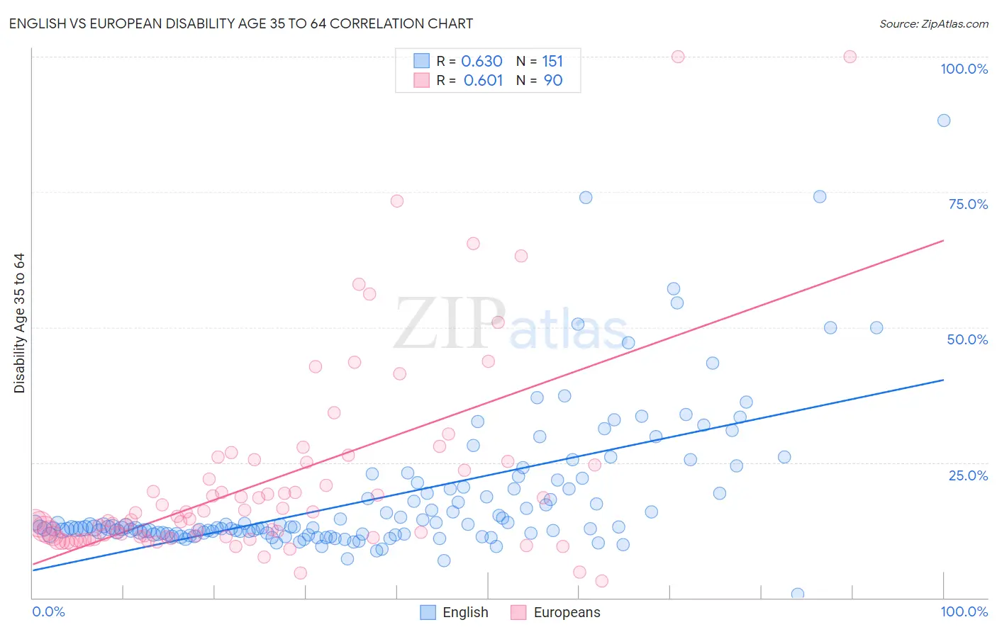 English vs European Disability Age 35 to 64