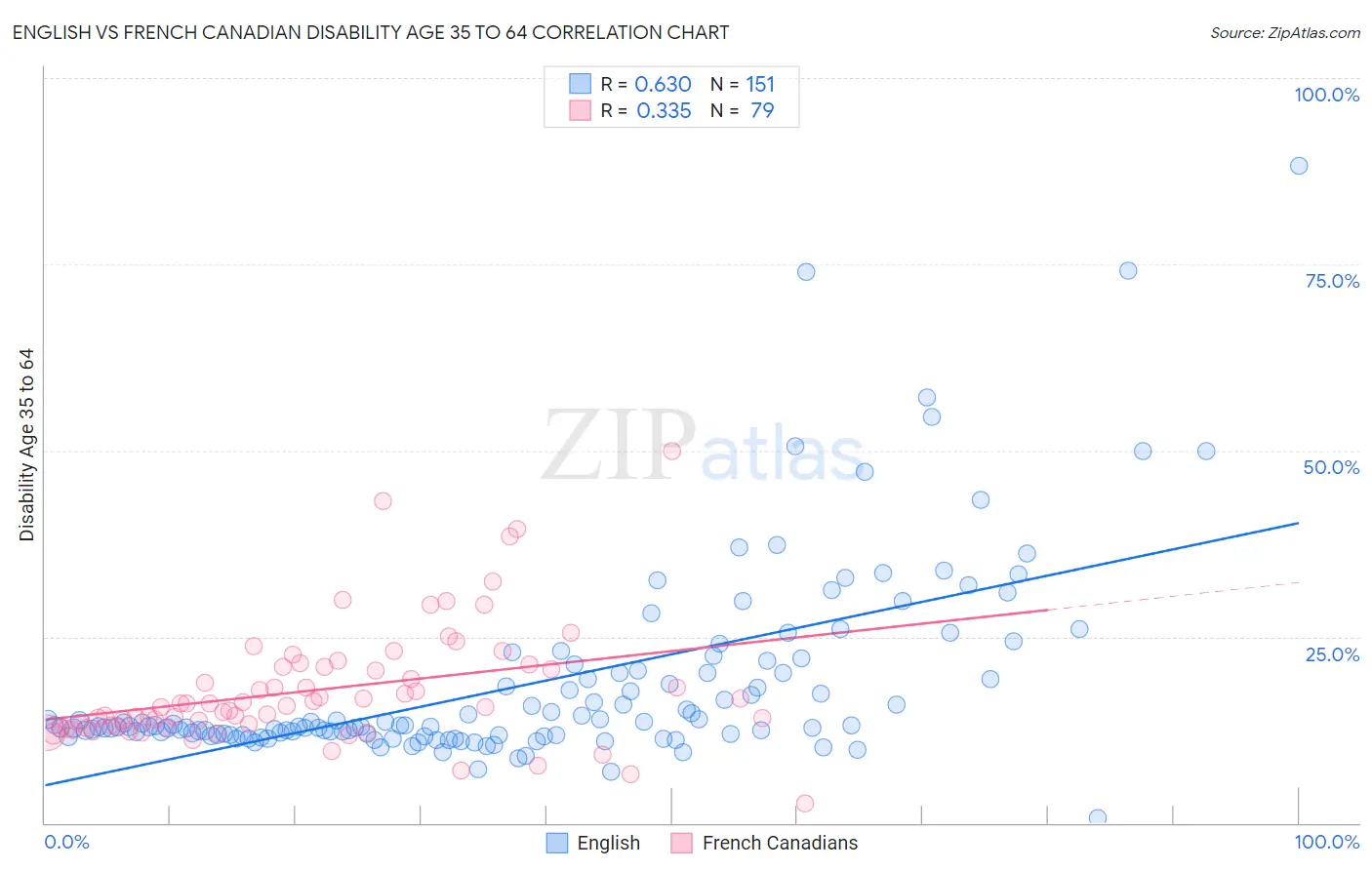 English vs French Canadian Disability Age 35 to 64