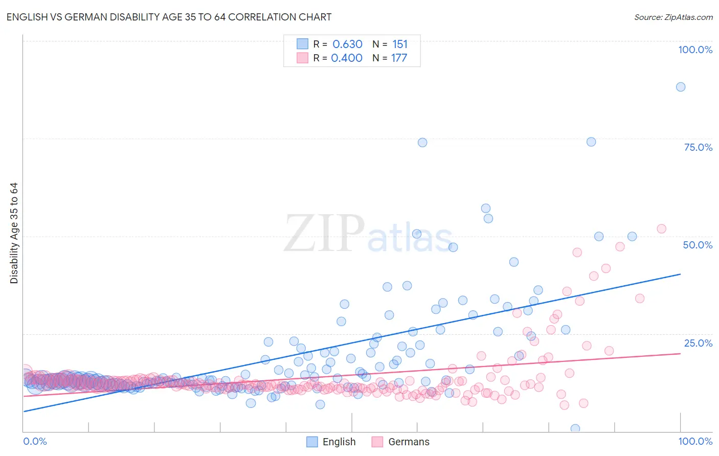 English vs German Disability Age 35 to 64