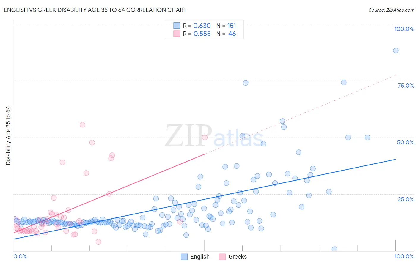 English vs Greek Disability Age 35 to 64