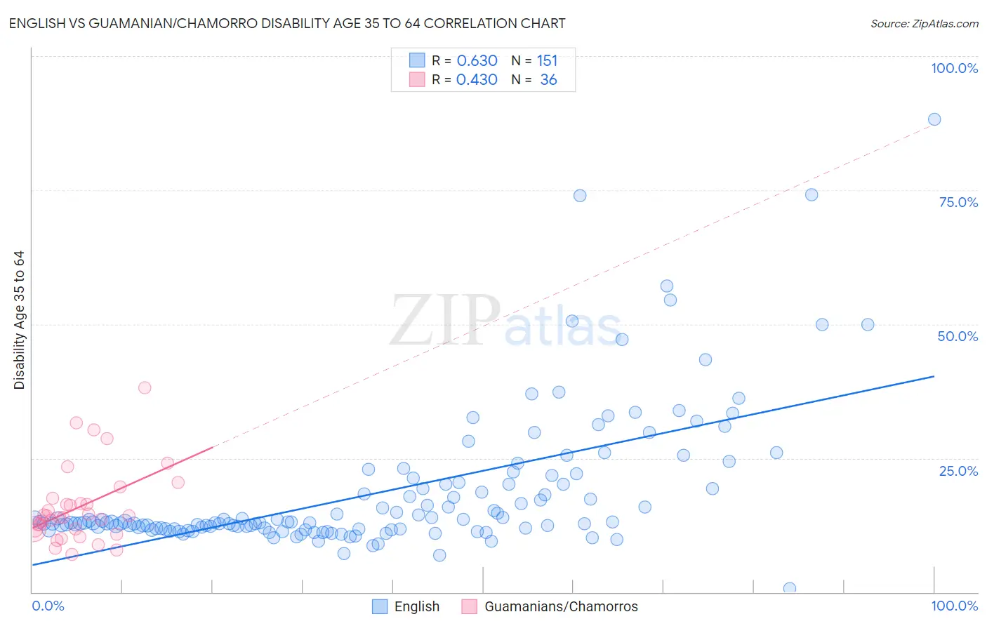 English vs Guamanian/Chamorro Disability Age 35 to 64