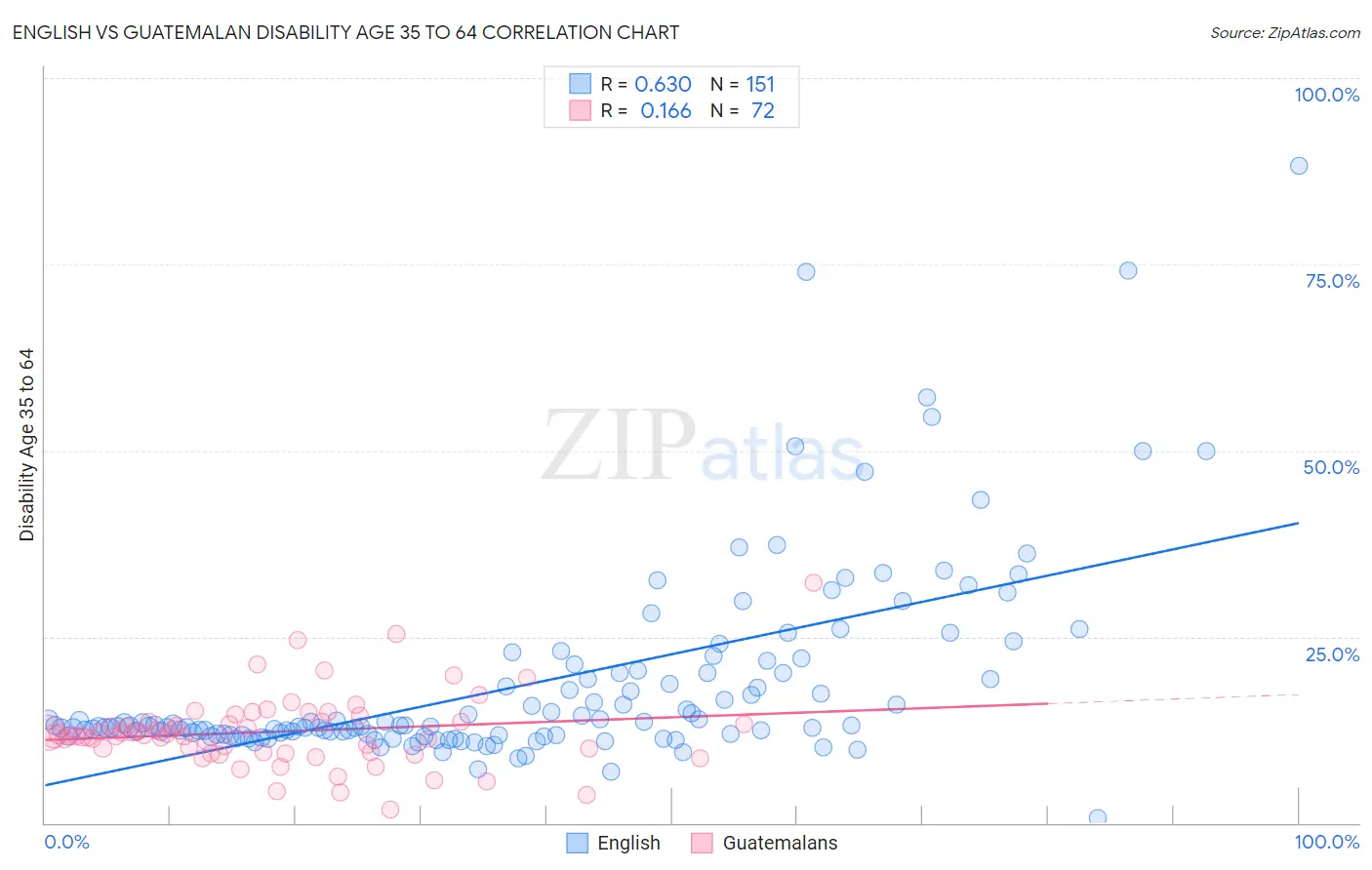 English vs Guatemalan Disability Age 35 to 64