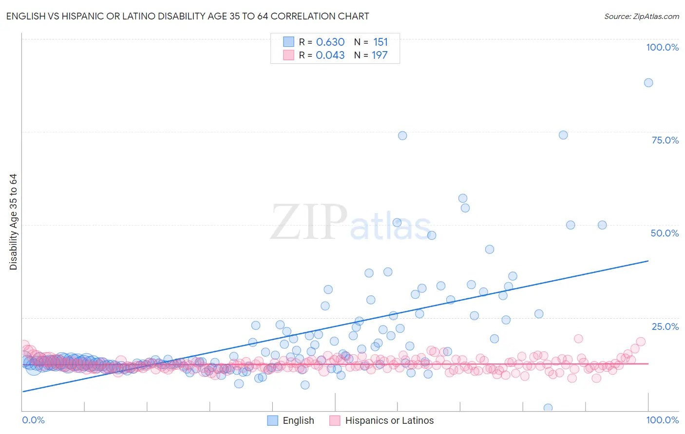 English vs Hispanic or Latino Disability Age 35 to 64