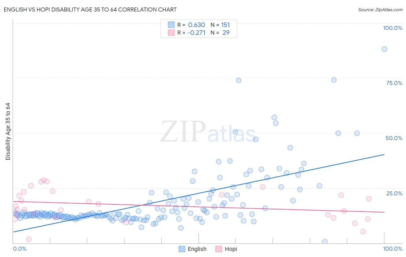 English vs Hopi Disability Age 35 to 64