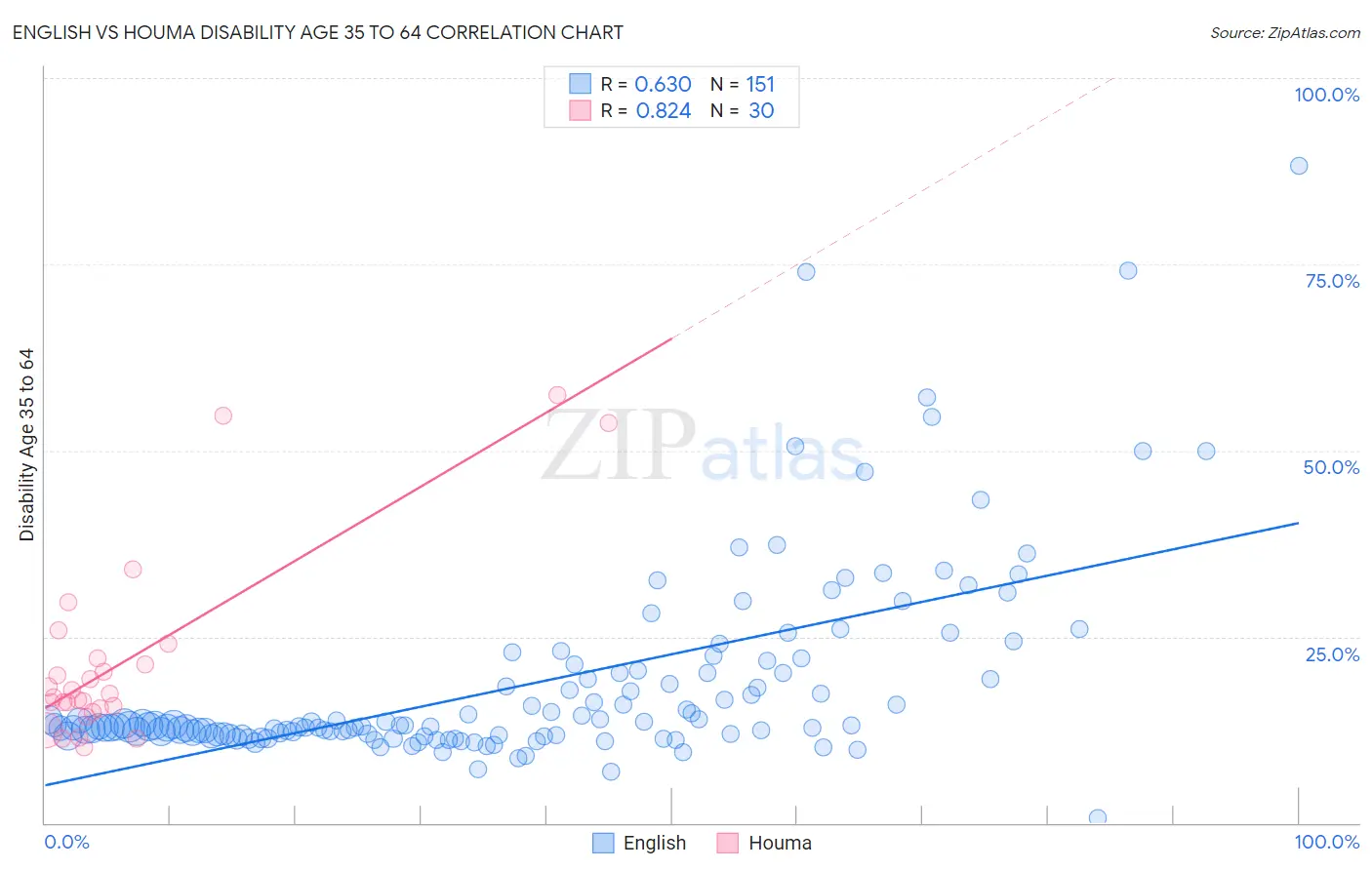 English vs Houma Disability Age 35 to 64