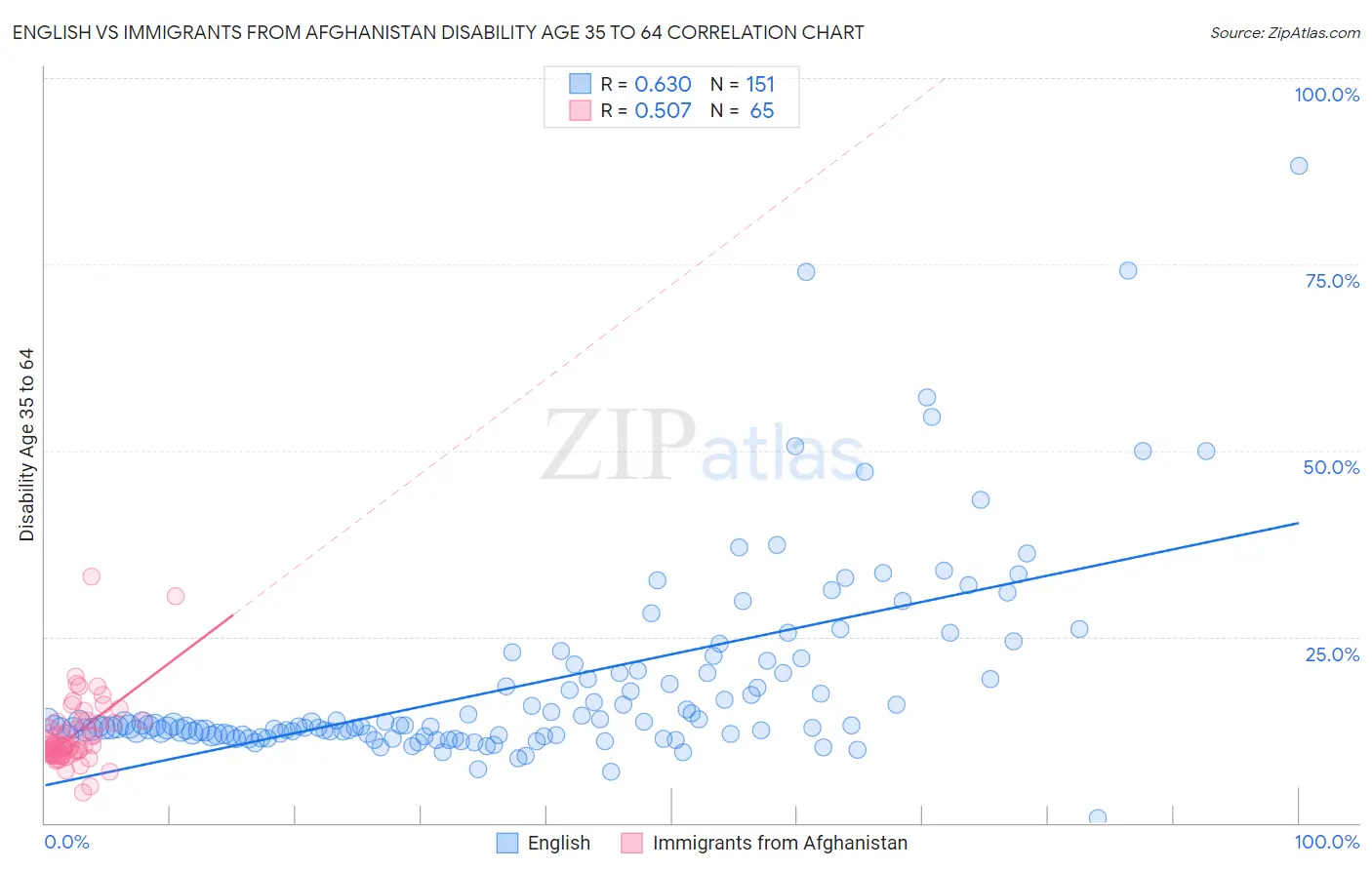 English vs Immigrants from Afghanistan Disability Age 35 to 64