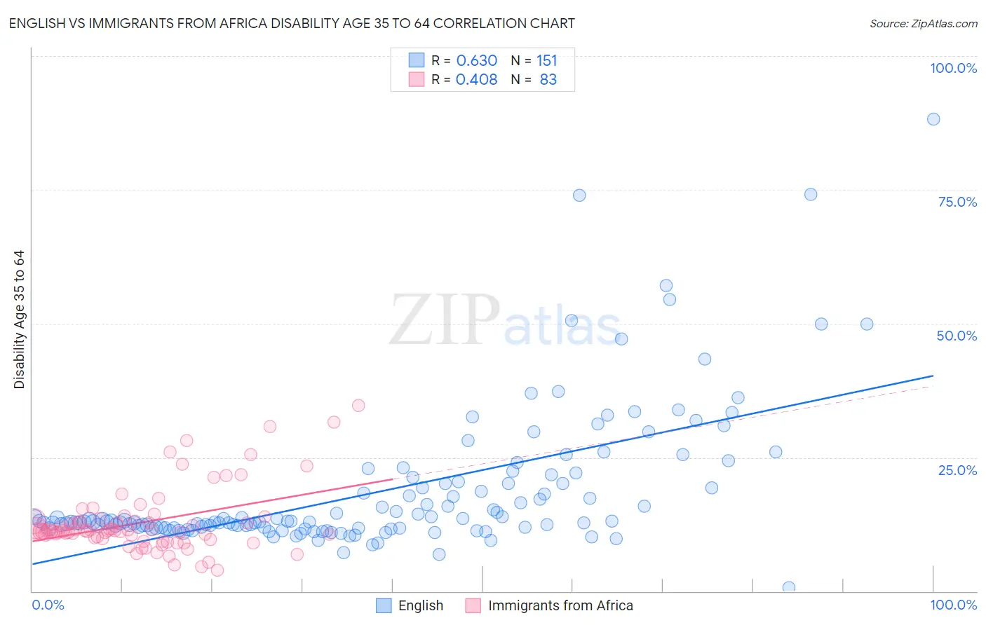 English vs Immigrants from Africa Disability Age 35 to 64