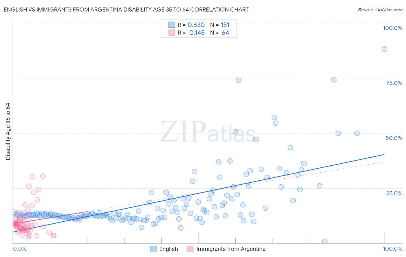 English vs Immigrants from Argentina Disability Age 35 to 64