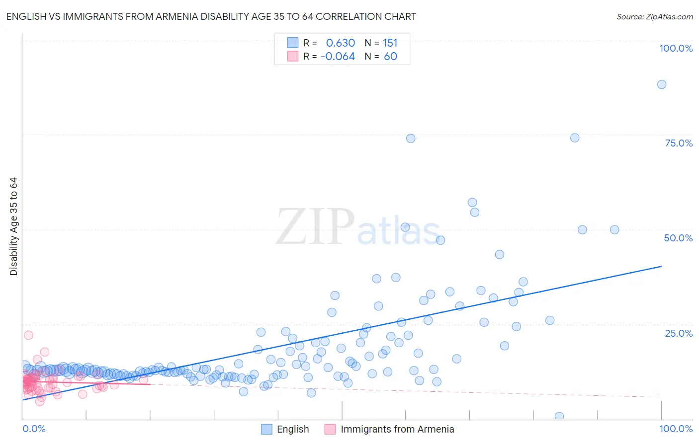 English vs Immigrants from Armenia Disability Age 35 to 64