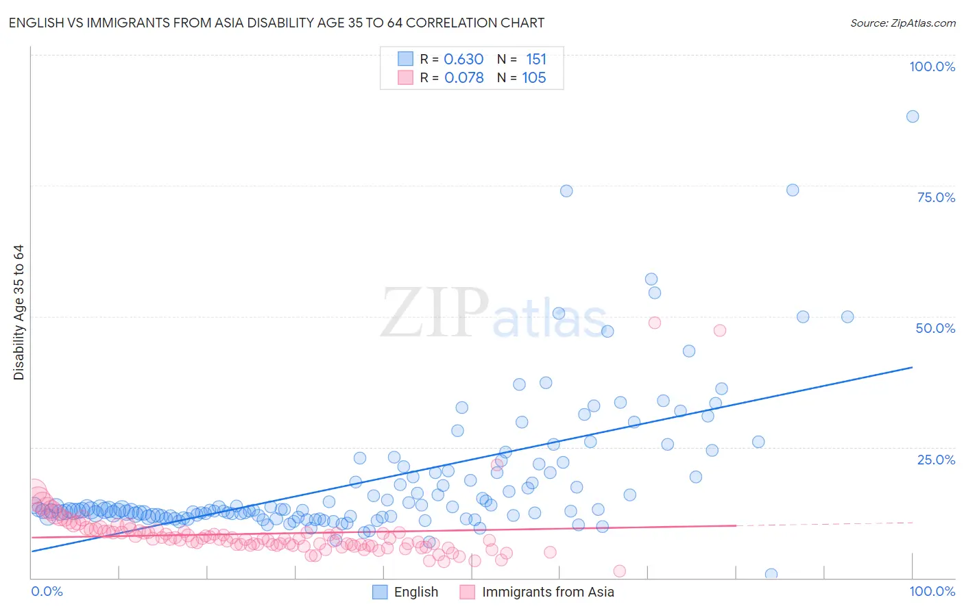 English vs Immigrants from Asia Disability Age 35 to 64