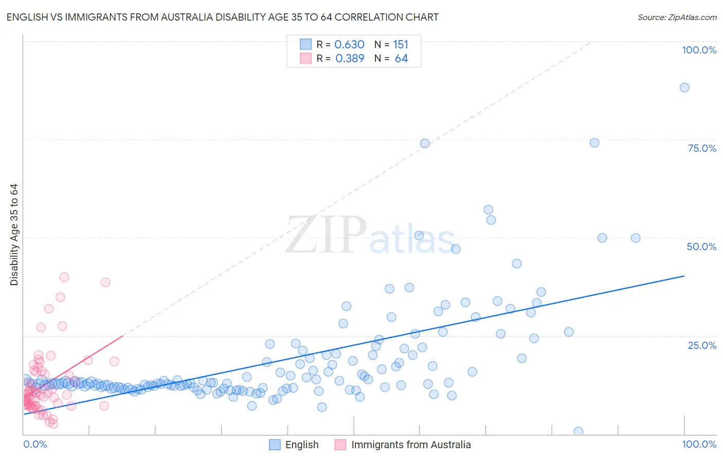 English vs Immigrants from Australia Disability Age 35 to 64