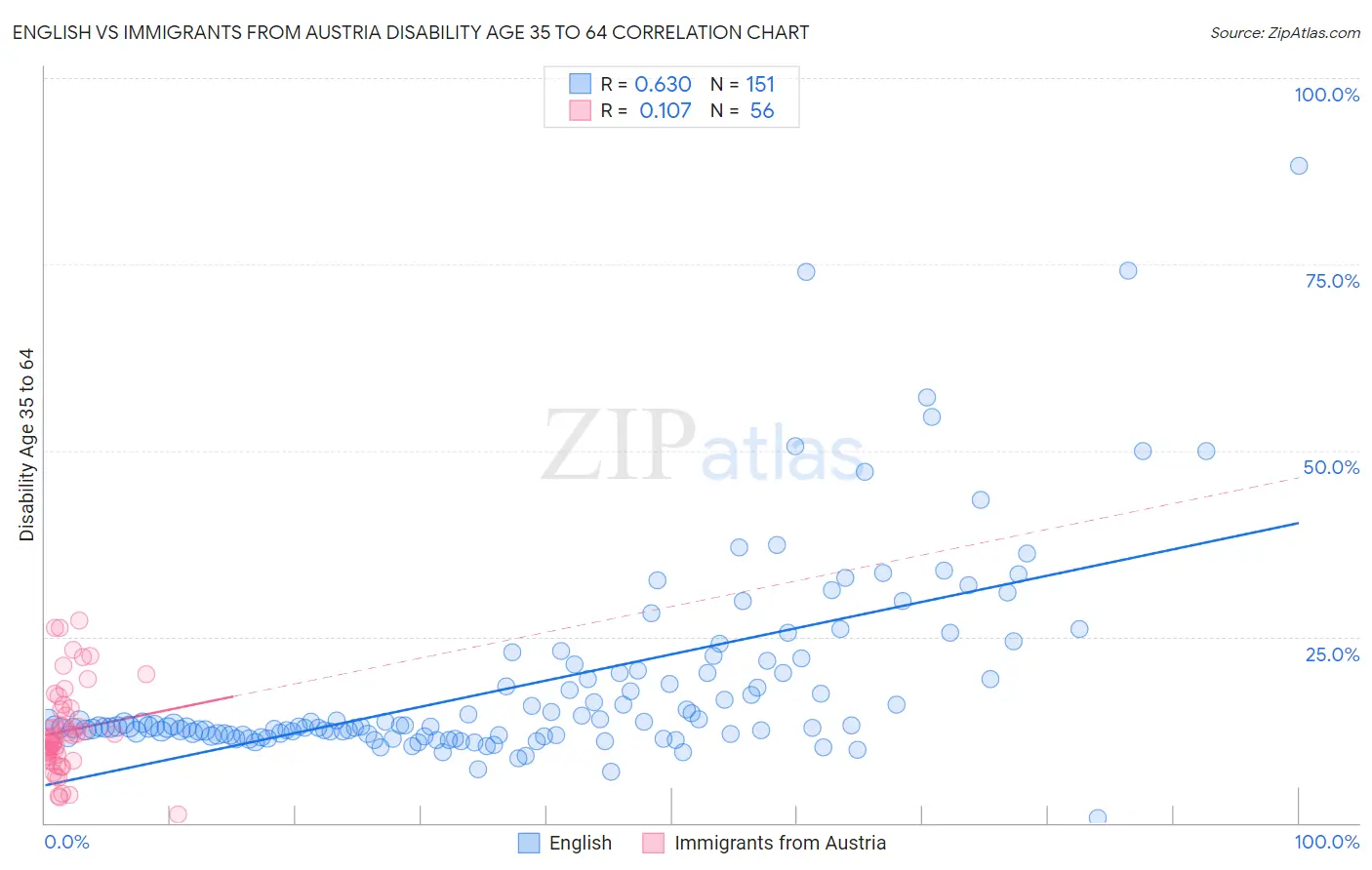 English vs Immigrants from Austria Disability Age 35 to 64