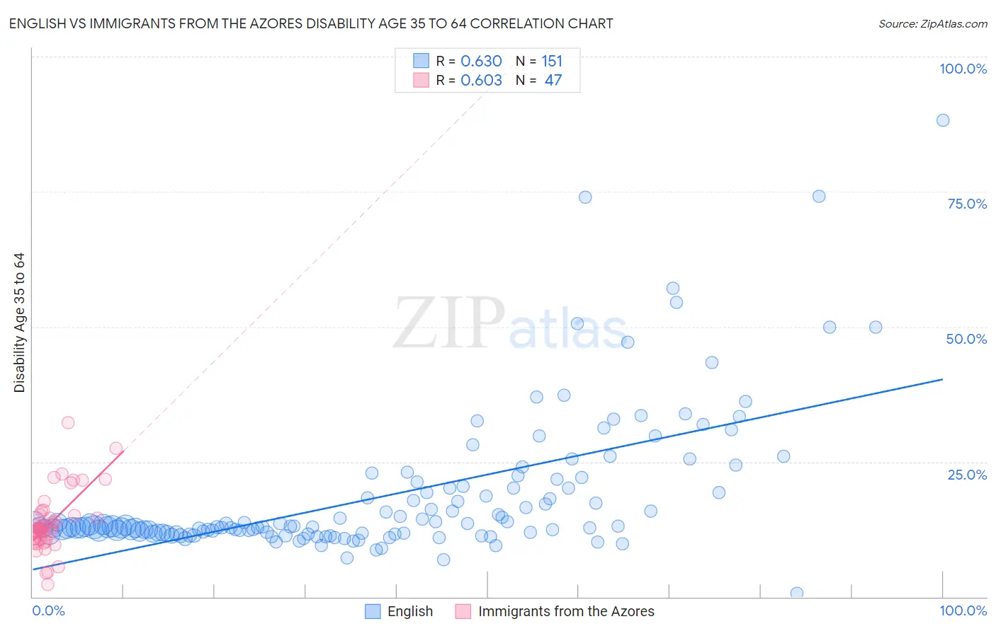 English vs Immigrants from the Azores Disability Age 35 to 64