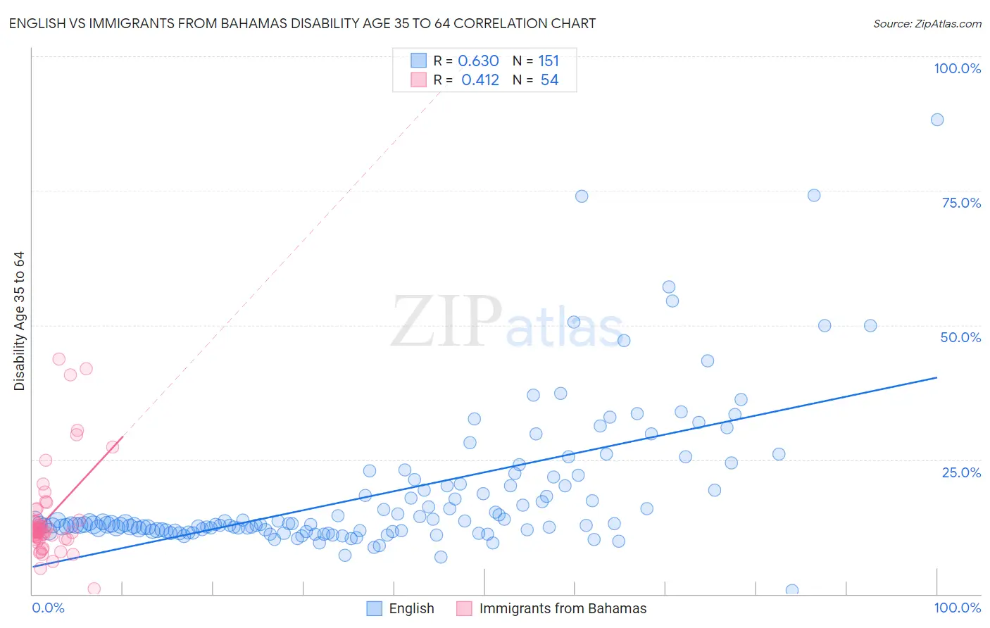 English vs Immigrants from Bahamas Disability Age 35 to 64