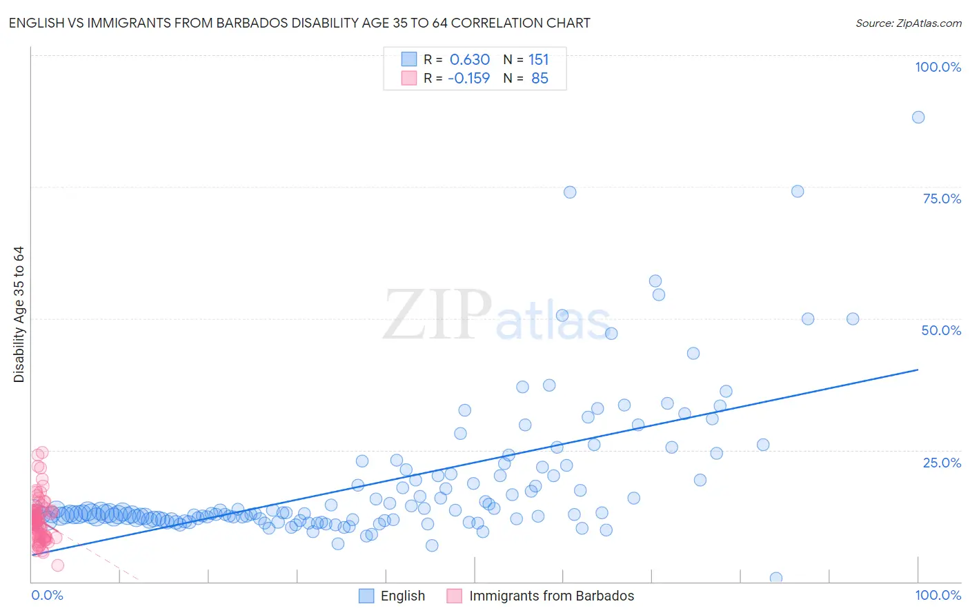 English vs Immigrants from Barbados Disability Age 35 to 64