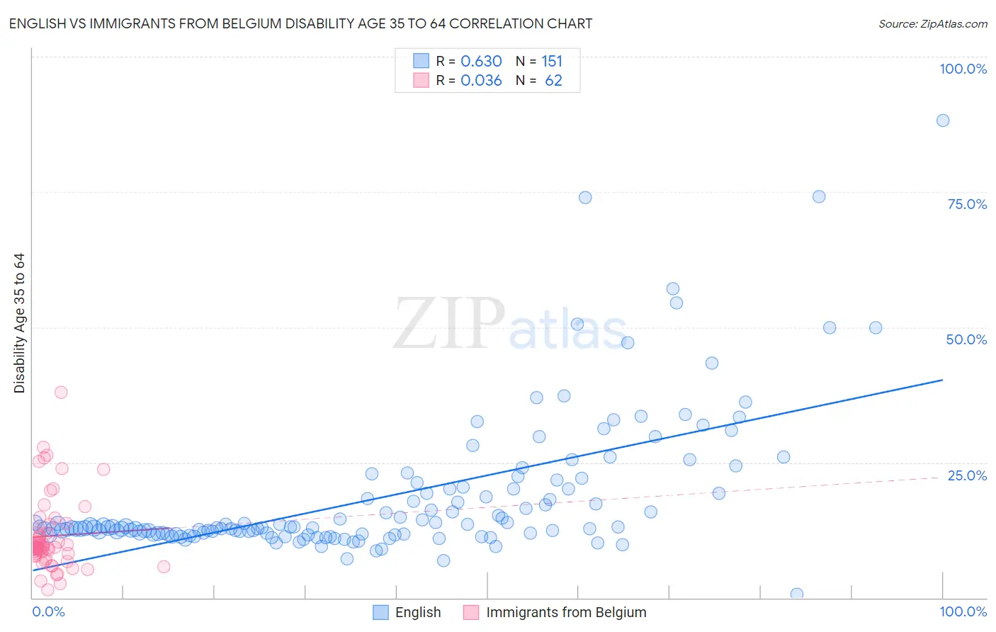 English vs Immigrants from Belgium Disability Age 35 to 64