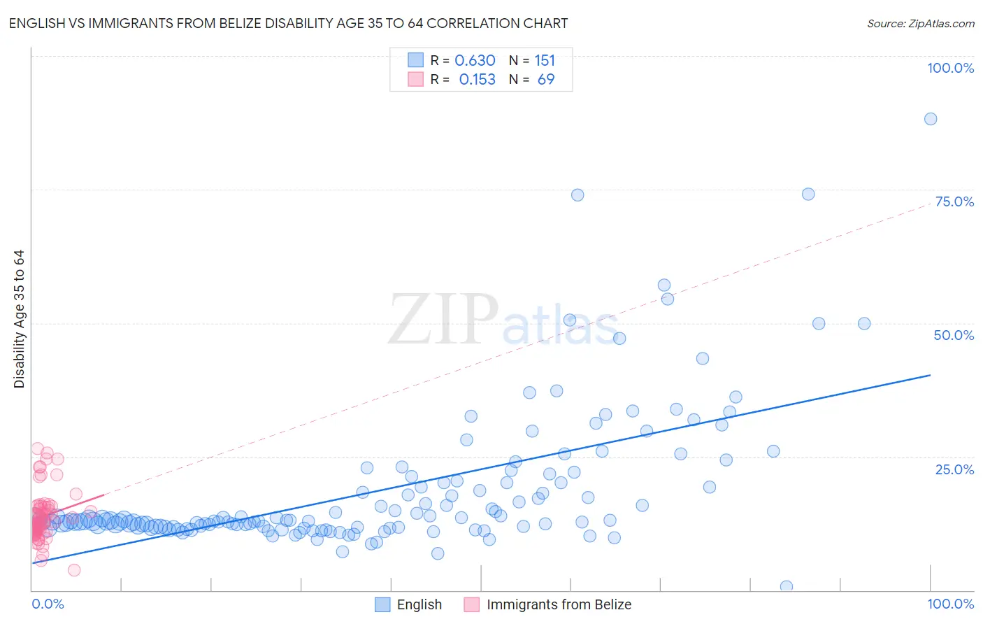 English vs Immigrants from Belize Disability Age 35 to 64