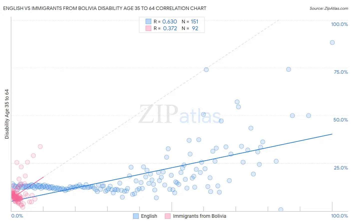 English vs Immigrants from Bolivia Disability Age 35 to 64