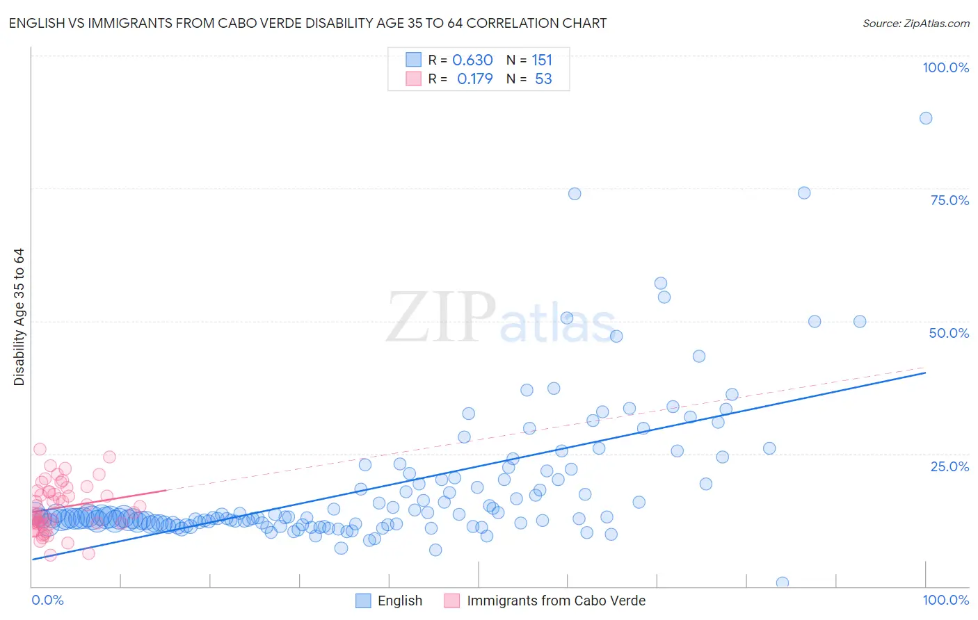 English vs Immigrants from Cabo Verde Disability Age 35 to 64