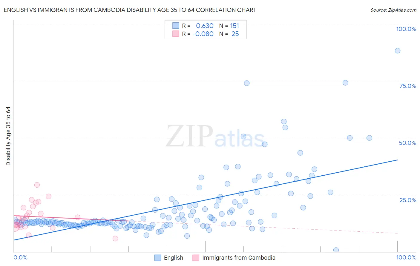 English vs Immigrants from Cambodia Disability Age 35 to 64