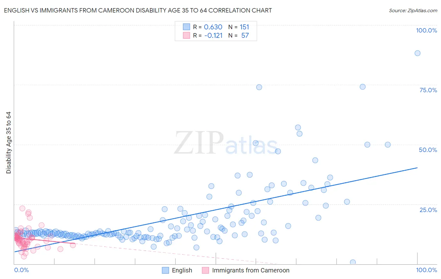 English vs Immigrants from Cameroon Disability Age 35 to 64