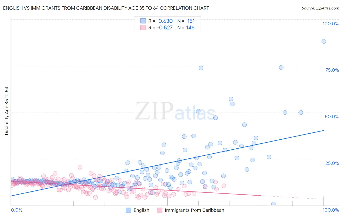 English vs Immigrants from Caribbean Disability Age 35 to 64